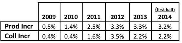 Production Collections 2014