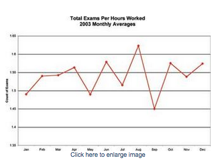 dental exams per hours worked graph
