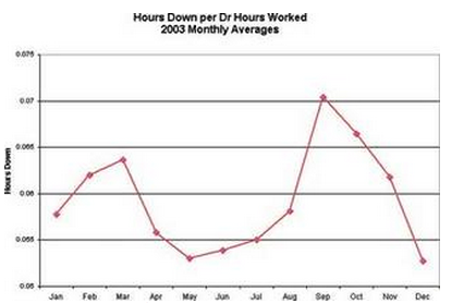 Hours Down Per Dentist Hours Worked Graph