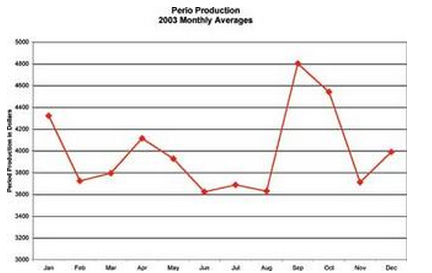 perio-production-graph